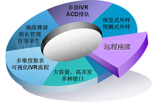全媒體客服呼叫中心系統（CRM系統）有哪些功能