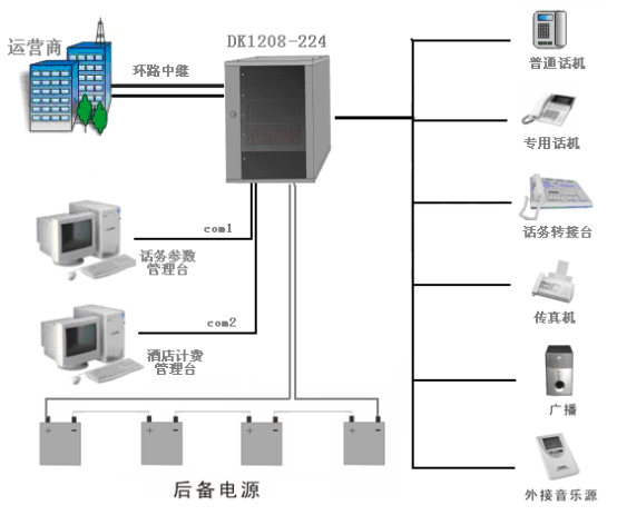 中聯DK1208-224數字集團電話