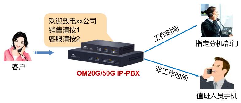 小微企業辦公電話（＜50人）