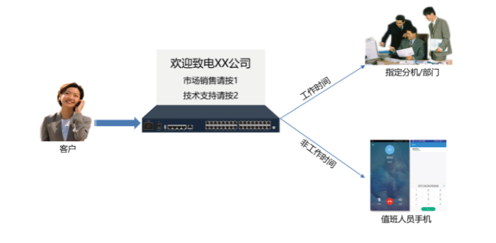 企業語音網絡一體化解決方案