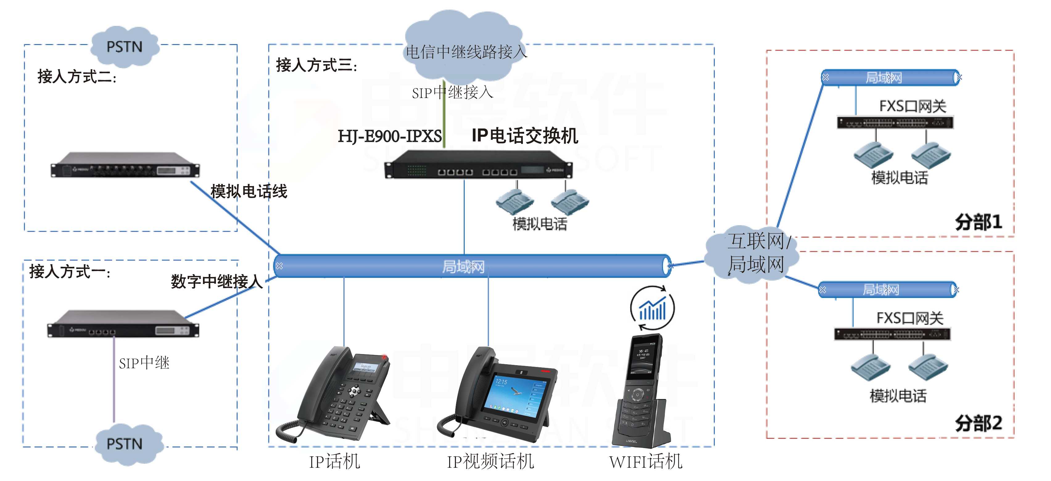 IPPBX接入組網方式.gif