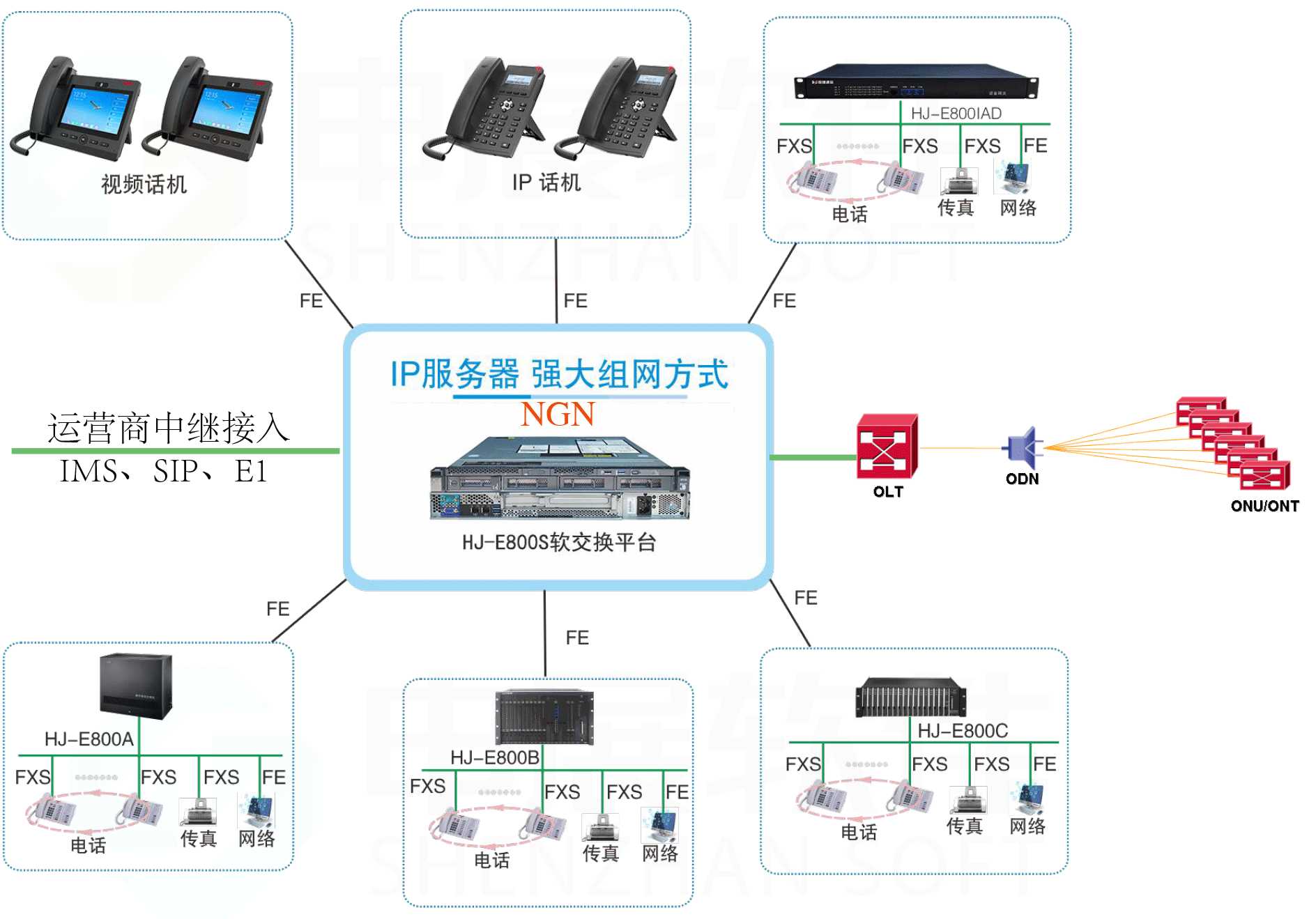 HJ-E800S-P軟交換系統接入圖.gif