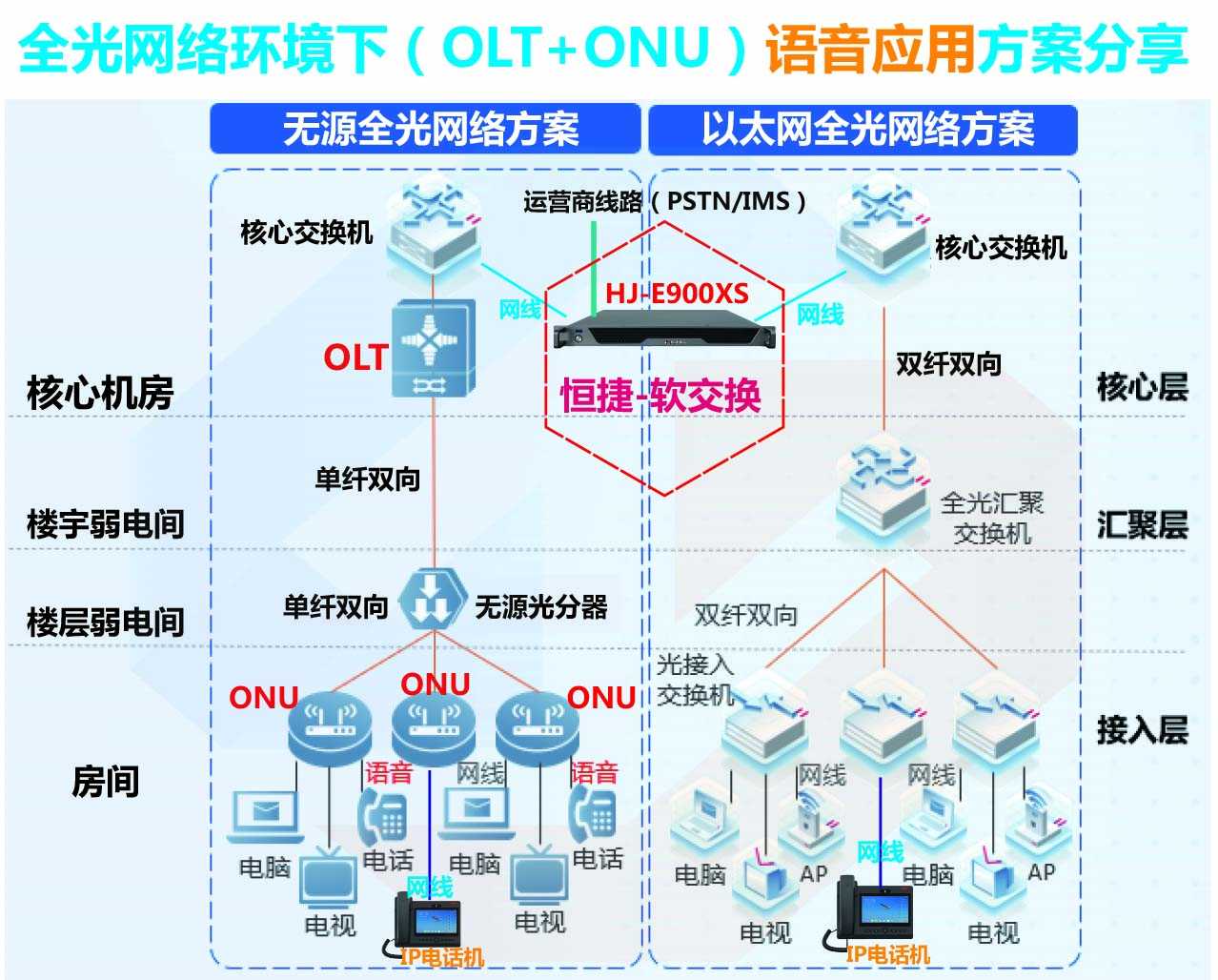 OLT+ONU+軟交換機PS.jpg