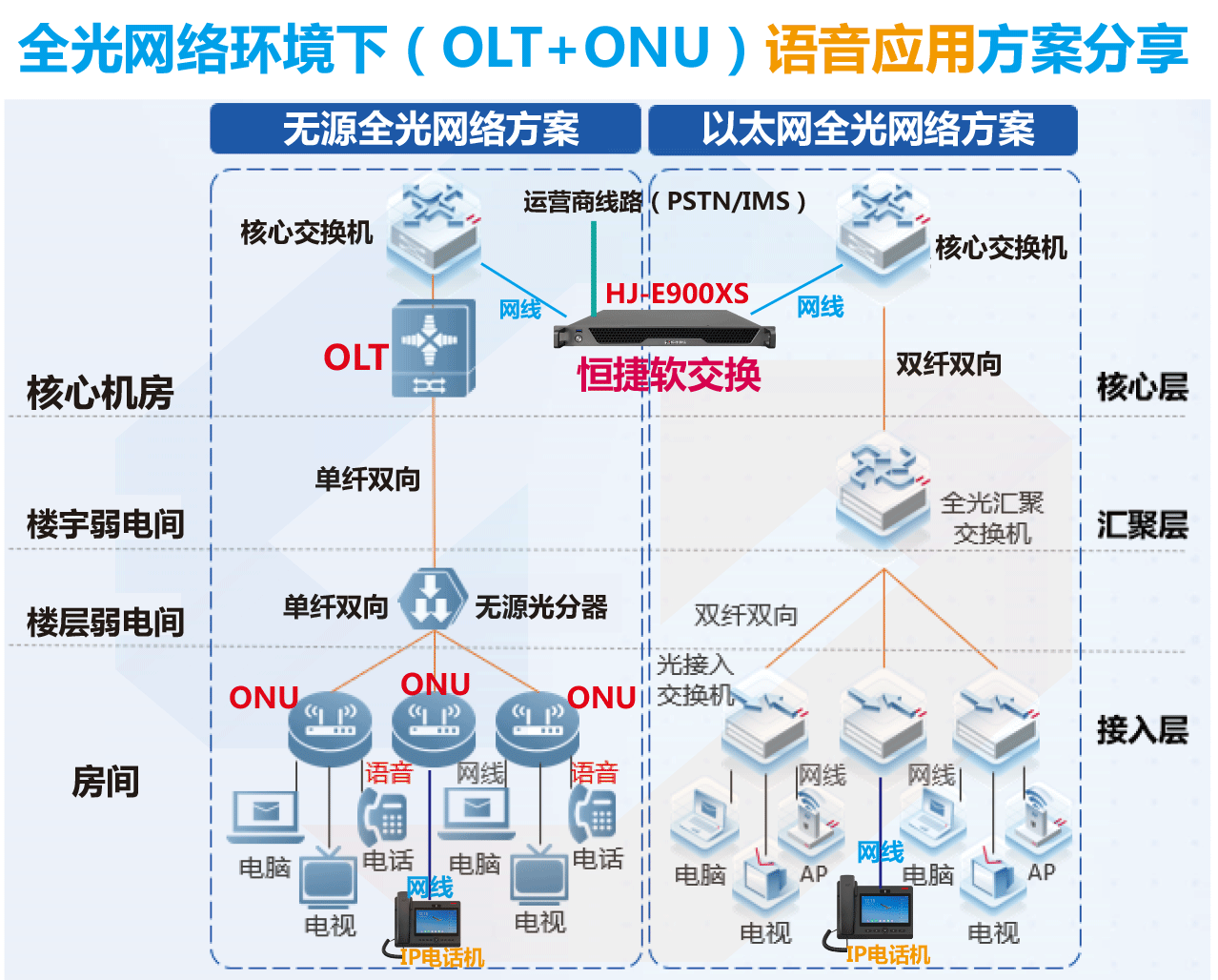 OLT+ONU+軟交換機.gif