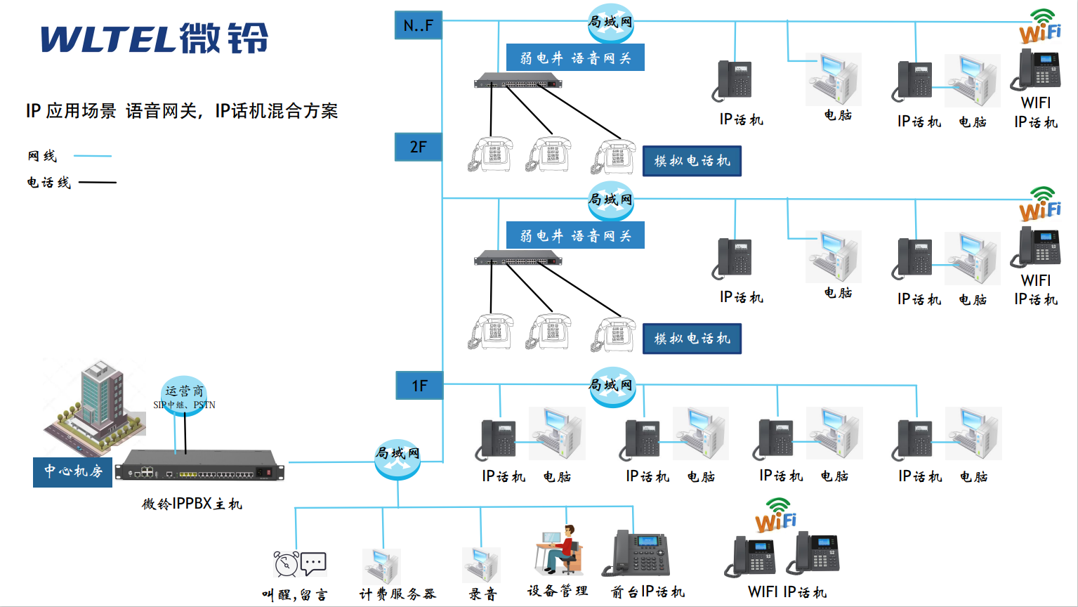 IPPBX 應用場景 語音網關，IP話機混合方案.png