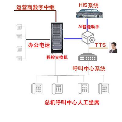 AI+呼叫中心+程控交換機拓撲圖.jpg